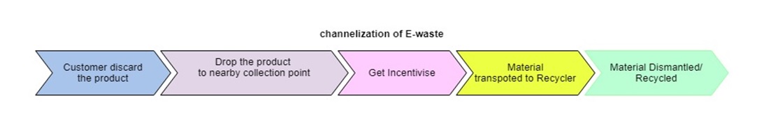 eWaste-channel